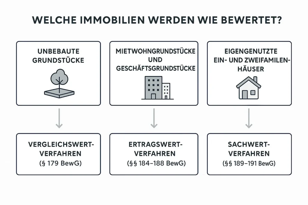 Infografik - Übersicht von Bewertungsverfahren